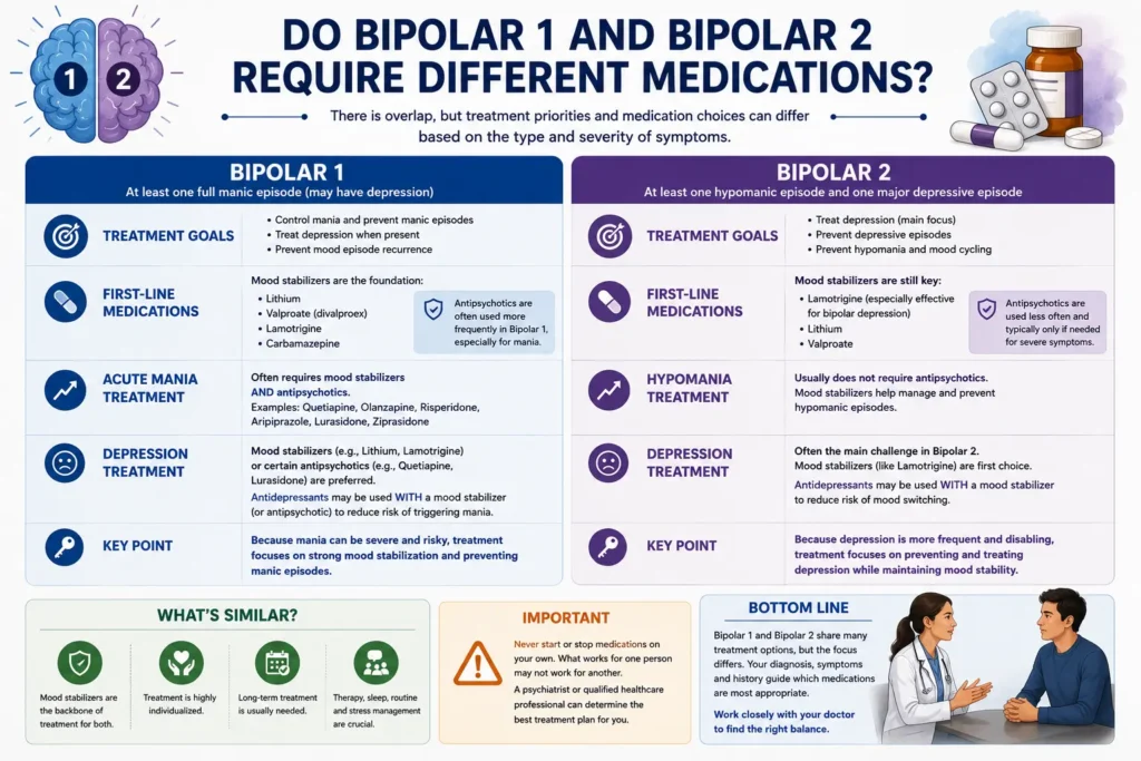 Do bipolar 1 and bipolar 2 require different medications?
