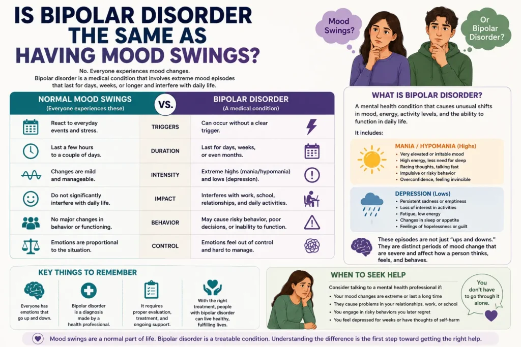 Is bipolar disorder the same as having mood swings?