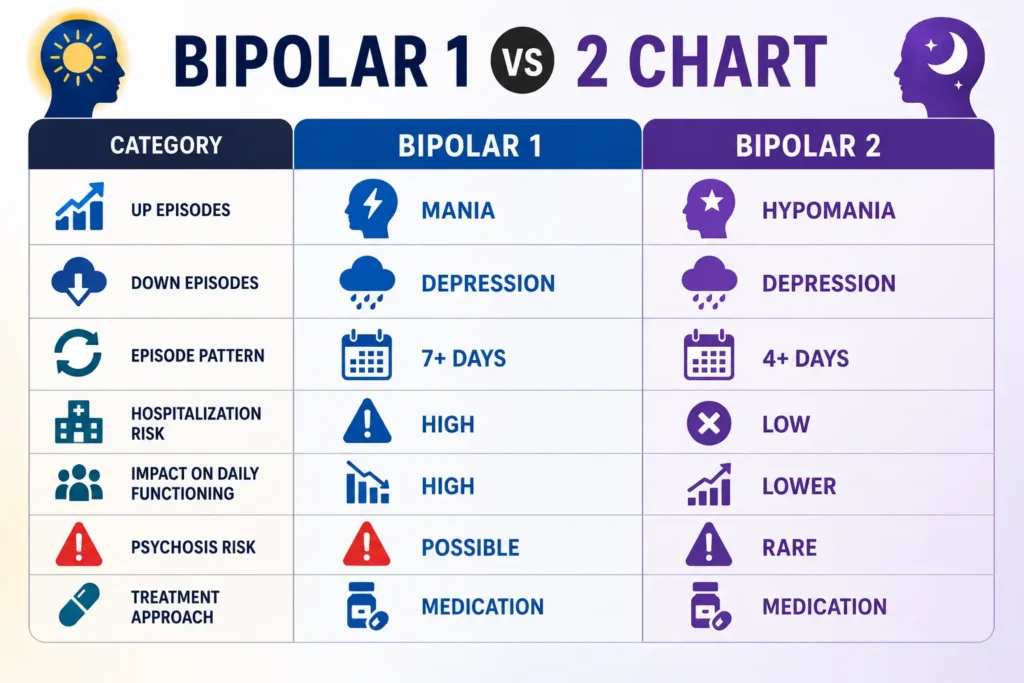 Bipolar 1 vs 2 Chart