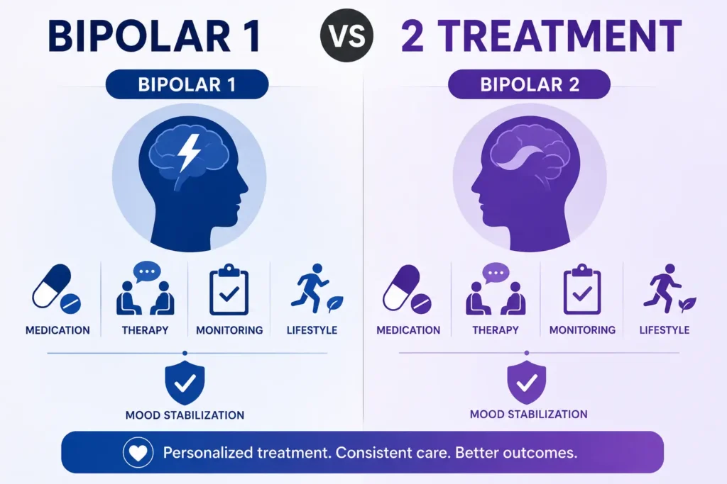 Bipolar 1 vs 2 Treatment