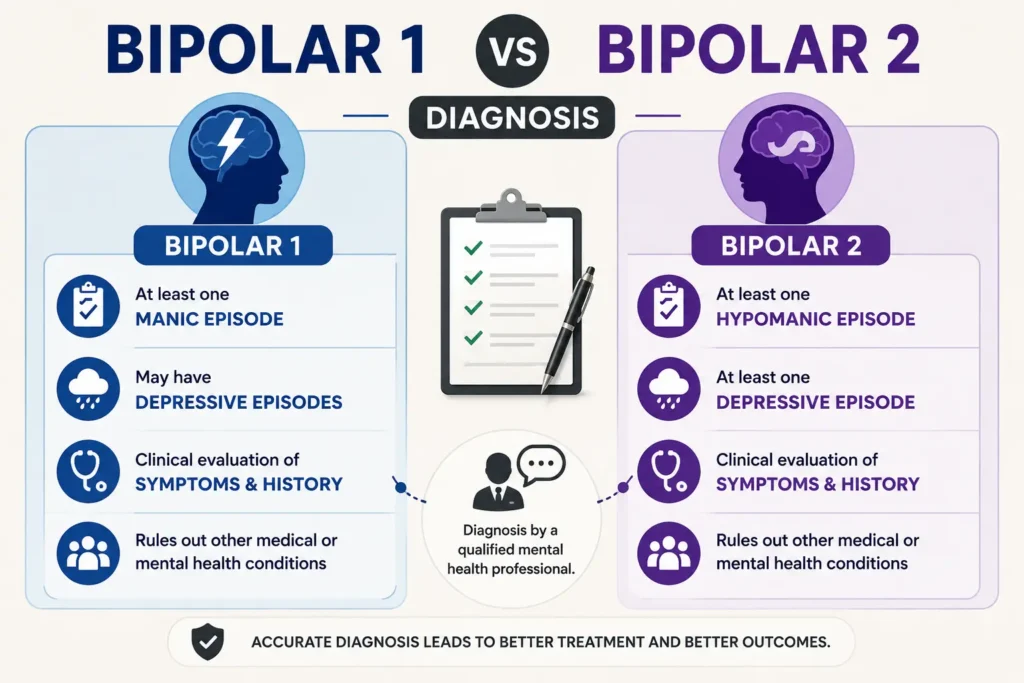 Bipolar 1 vs 2 Diagnosis